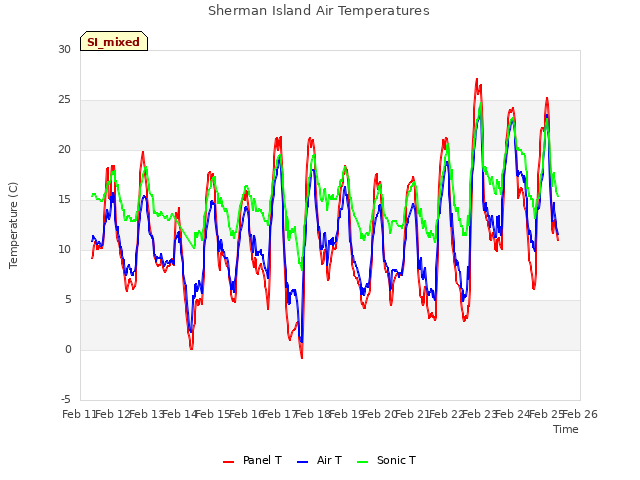 plot of Sherman Island Air Temperatures