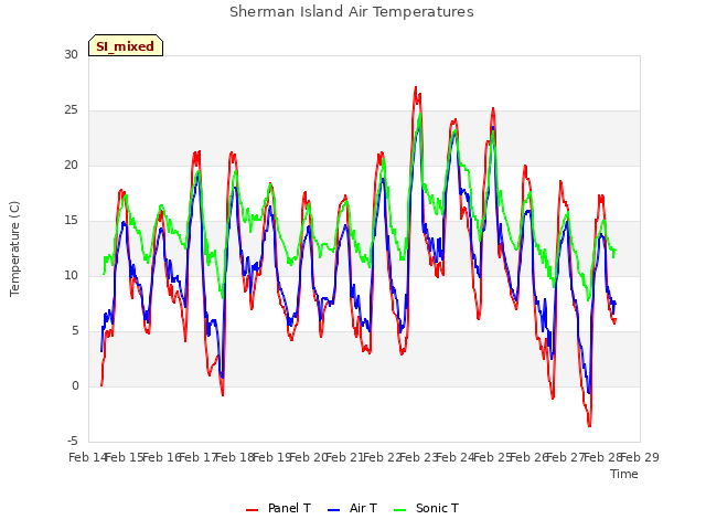 plot of Sherman Island Air Temperatures