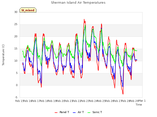 plot of Sherman Island Air Temperatures