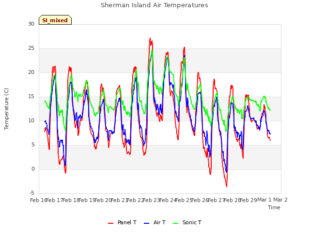 plot of Sherman Island Air Temperatures