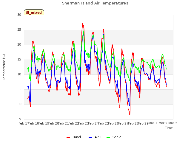 plot of Sherman Island Air Temperatures