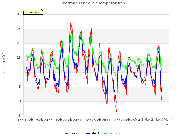 plot of Sherman Island Air Temperatures