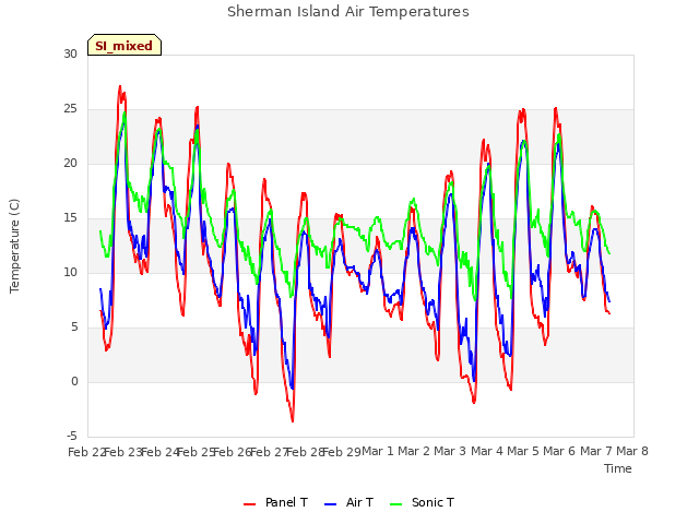 plot of Sherman Island Air Temperatures