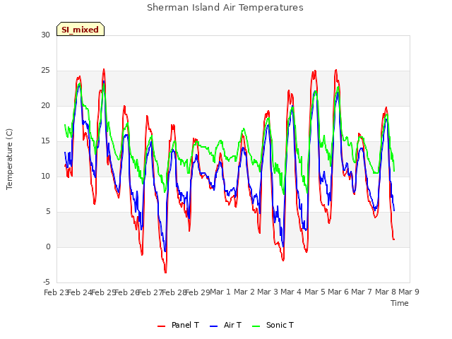 plot of Sherman Island Air Temperatures