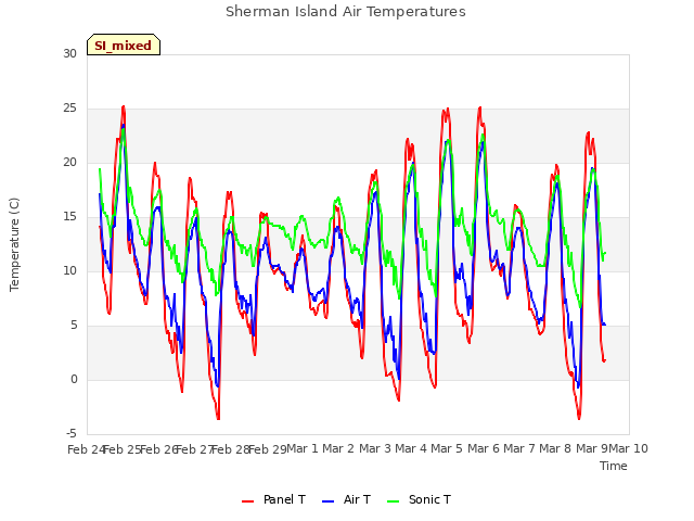 plot of Sherman Island Air Temperatures