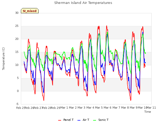 plot of Sherman Island Air Temperatures