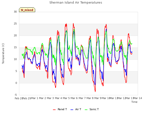 plot of Sherman Island Air Temperatures