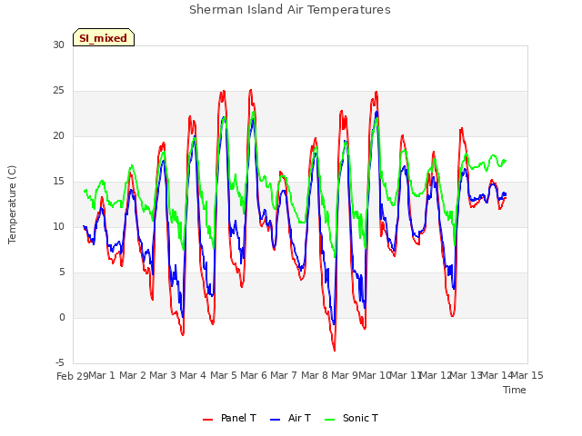 plot of Sherman Island Air Temperatures