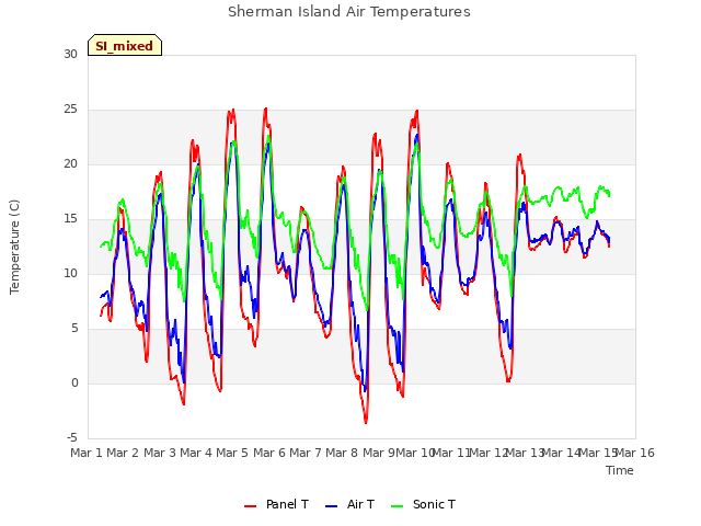 plot of Sherman Island Air Temperatures