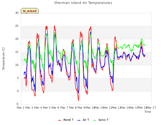 plot of Sherman Island Air Temperatures