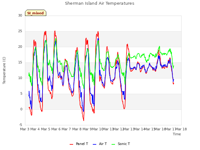 plot of Sherman Island Air Temperatures