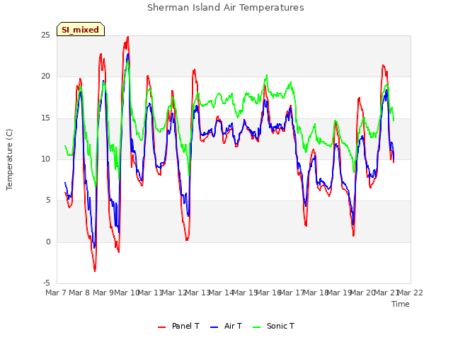 plot of Sherman Island Air Temperatures