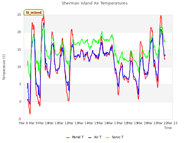 plot of Sherman Island Air Temperatures