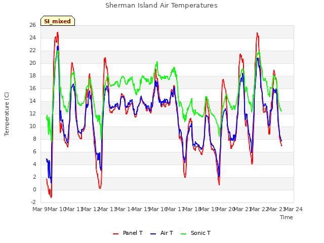 plot of Sherman Island Air Temperatures