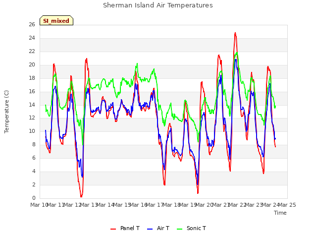 plot of Sherman Island Air Temperatures