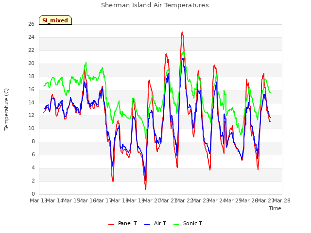 plot of Sherman Island Air Temperatures