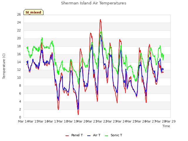 plot of Sherman Island Air Temperatures