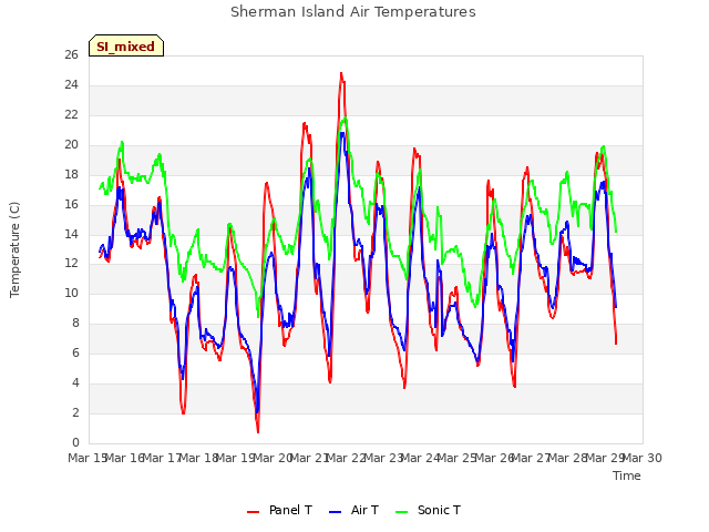 plot of Sherman Island Air Temperatures