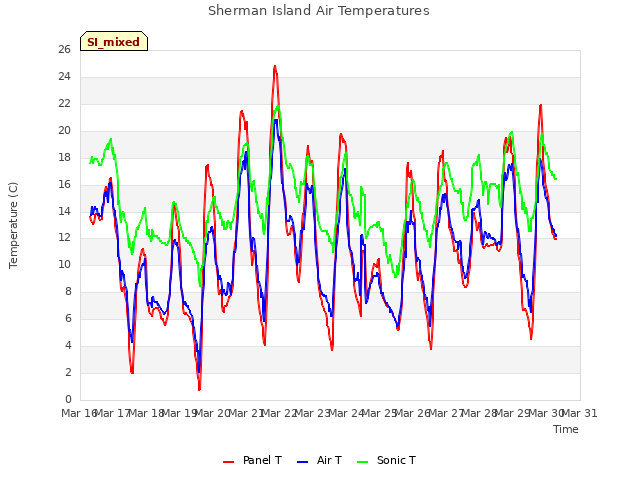 plot of Sherman Island Air Temperatures