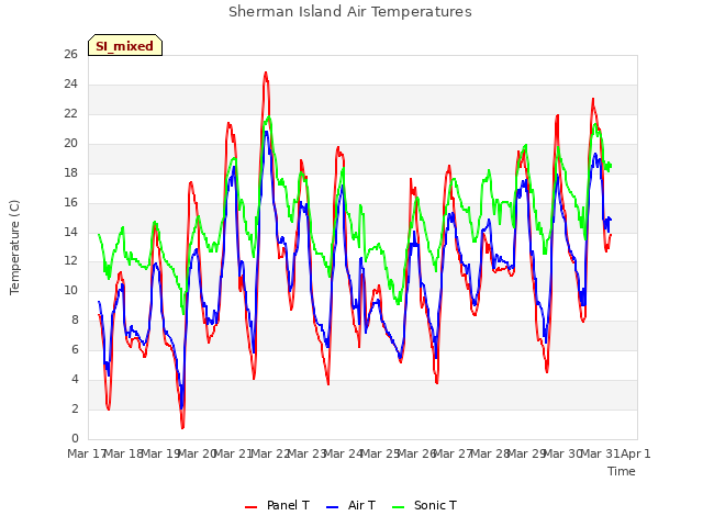 plot of Sherman Island Air Temperatures