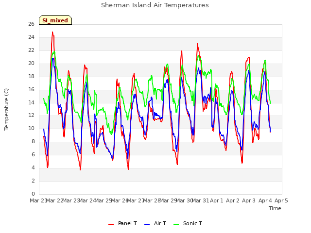 plot of Sherman Island Air Temperatures