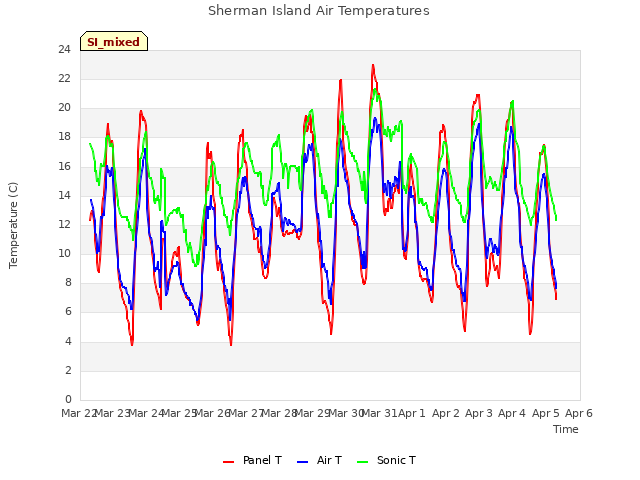 plot of Sherman Island Air Temperatures