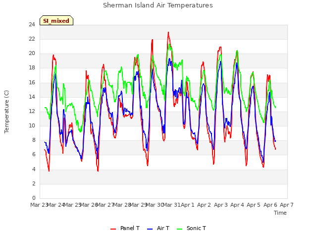 plot of Sherman Island Air Temperatures