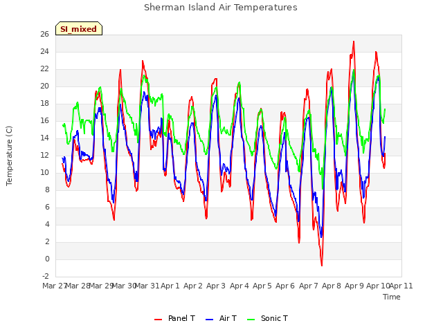 plot of Sherman Island Air Temperatures