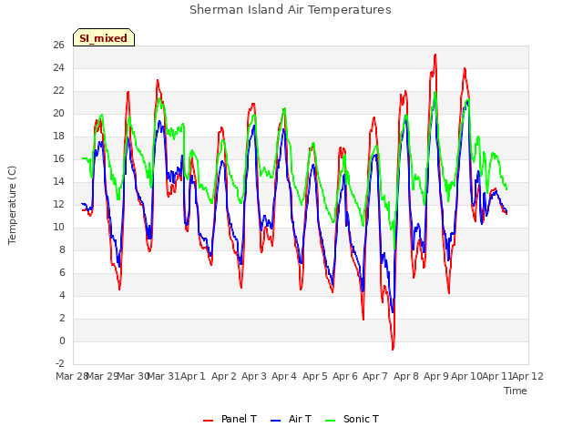 plot of Sherman Island Air Temperatures