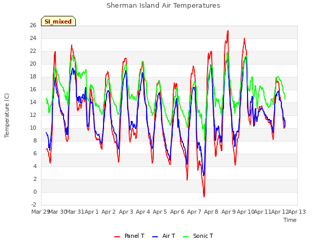 plot of Sherman Island Air Temperatures