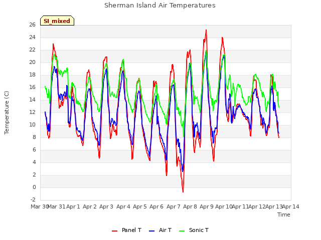 plot of Sherman Island Air Temperatures