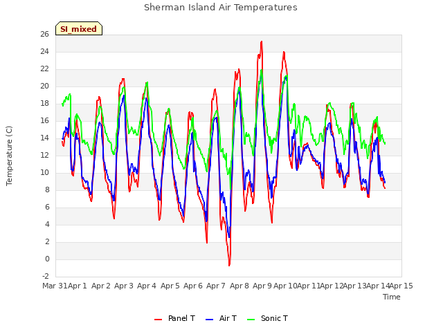 plot of Sherman Island Air Temperatures