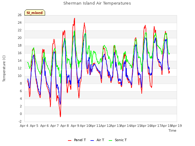 plot of Sherman Island Air Temperatures