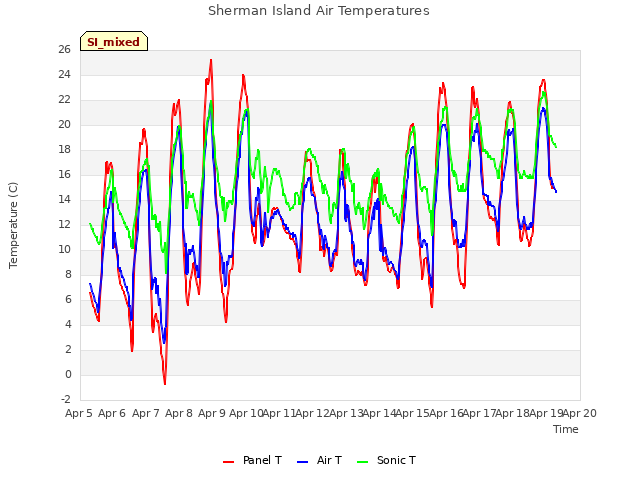 plot of Sherman Island Air Temperatures
