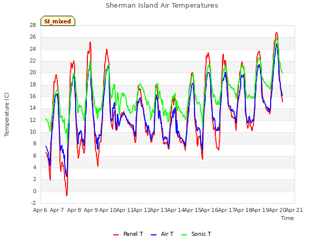 plot of Sherman Island Air Temperatures