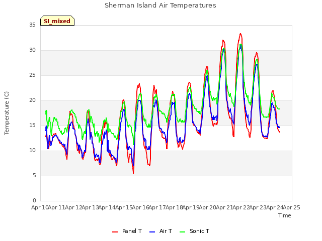 plot of Sherman Island Air Temperatures