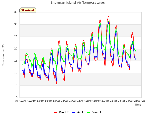 plot of Sherman Island Air Temperatures