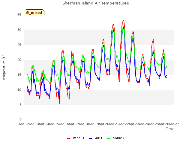 plot of Sherman Island Air Temperatures