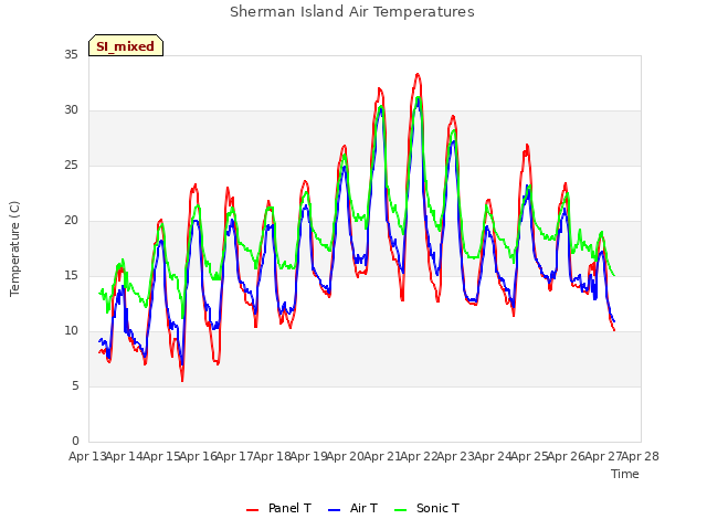 plot of Sherman Island Air Temperatures