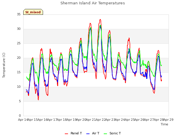 plot of Sherman Island Air Temperatures