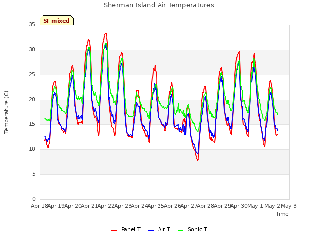 plot of Sherman Island Air Temperatures