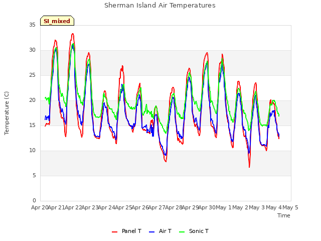 plot of Sherman Island Air Temperatures