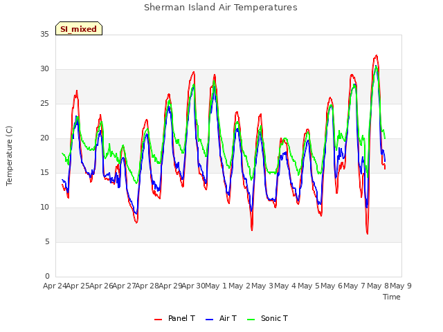 plot of Sherman Island Air Temperatures