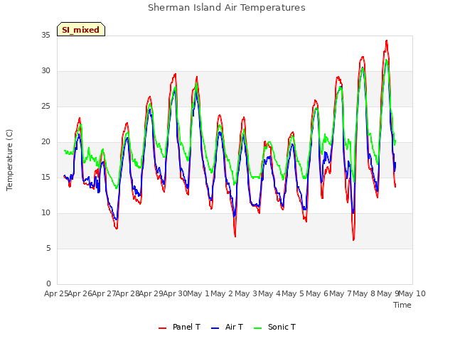 plot of Sherman Island Air Temperatures