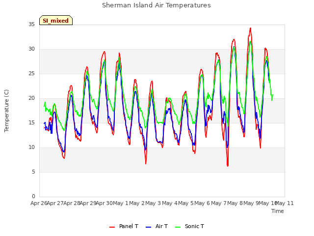 plot of Sherman Island Air Temperatures