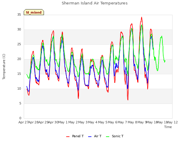 plot of Sherman Island Air Temperatures