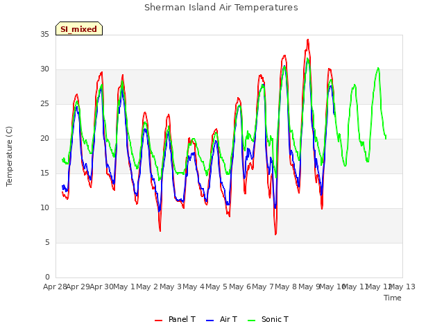 plot of Sherman Island Air Temperatures