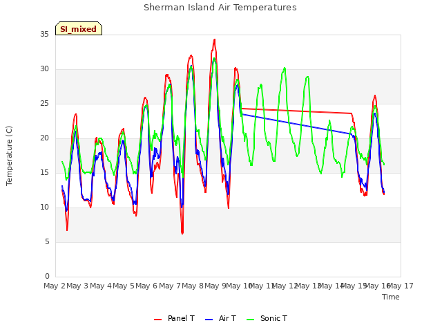 plot of Sherman Island Air Temperatures