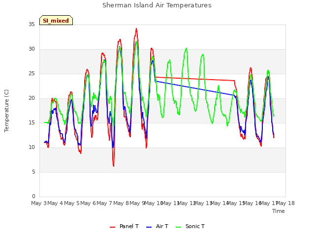 plot of Sherman Island Air Temperatures