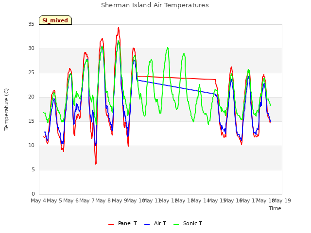 plot of Sherman Island Air Temperatures